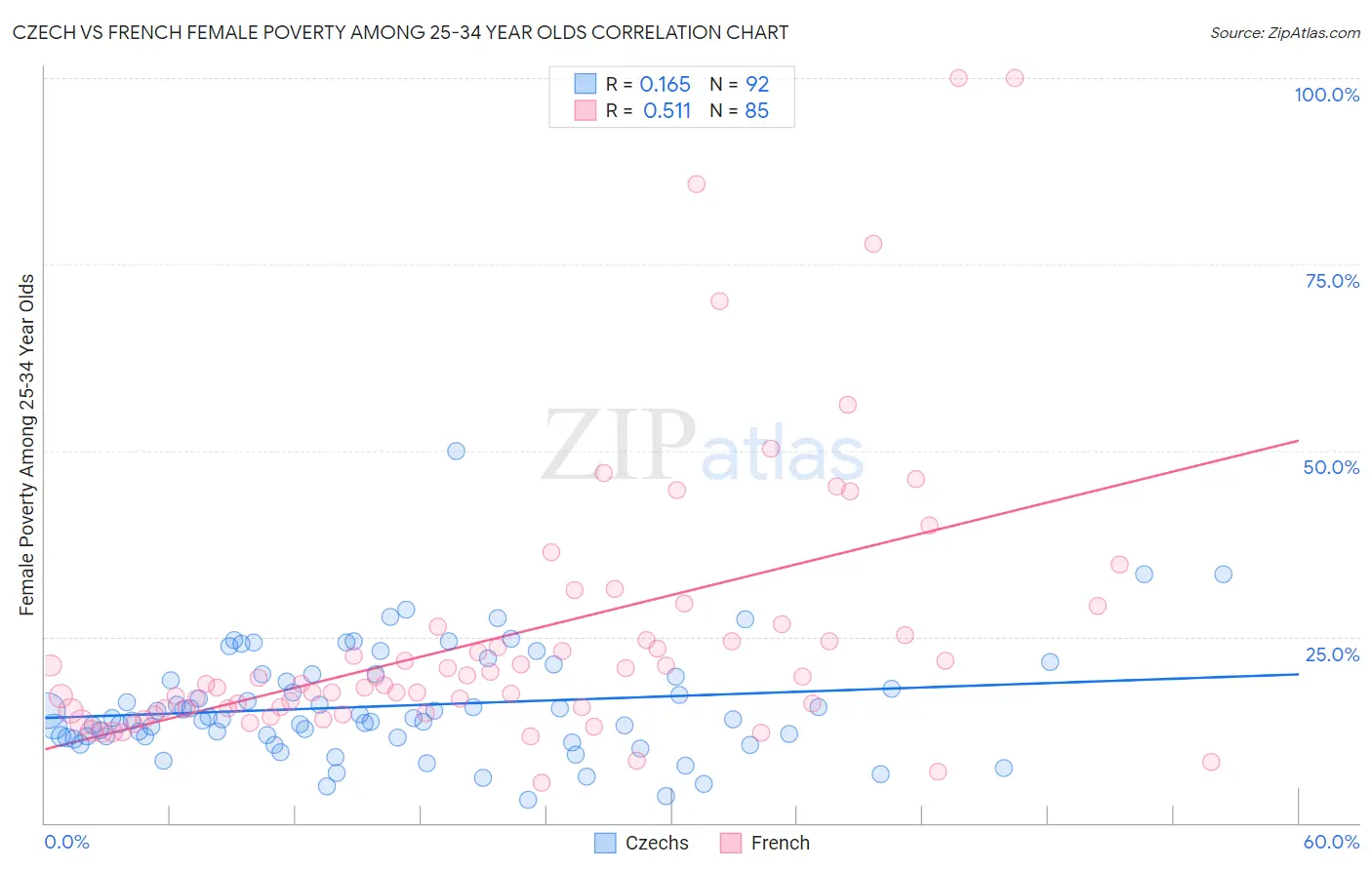 Czech vs French Female Poverty Among 25-34 Year Olds