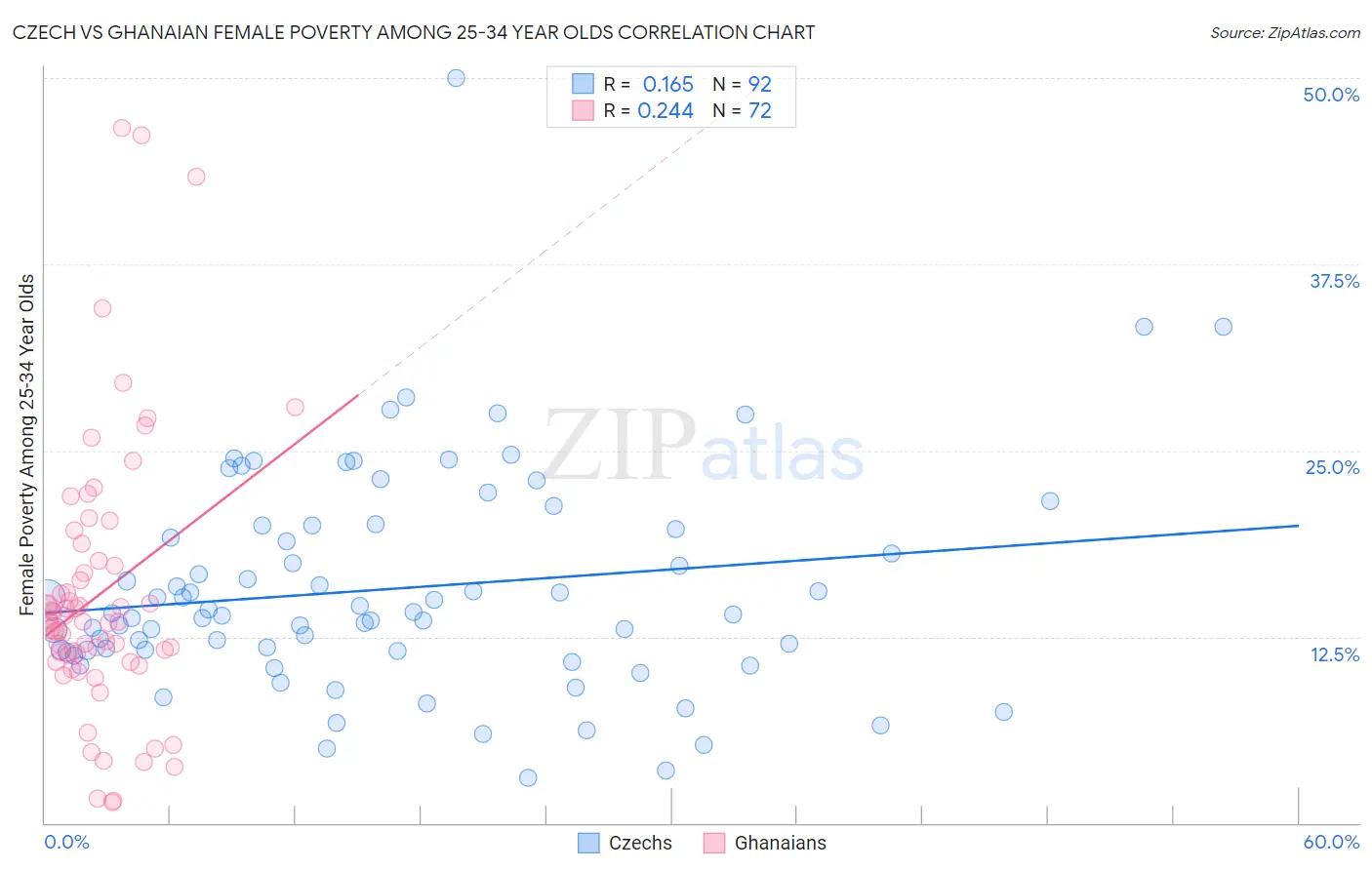 Czech vs Ghanaian Female Poverty Among 25-34 Year Olds