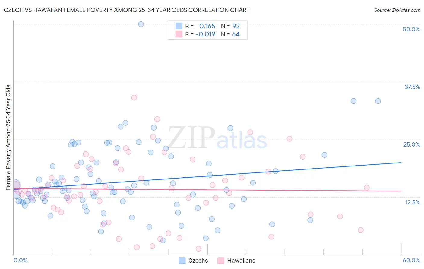 Czech vs Hawaiian Female Poverty Among 25-34 Year Olds