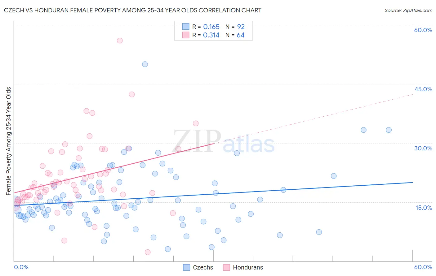 Czech vs Honduran Female Poverty Among 25-34 Year Olds