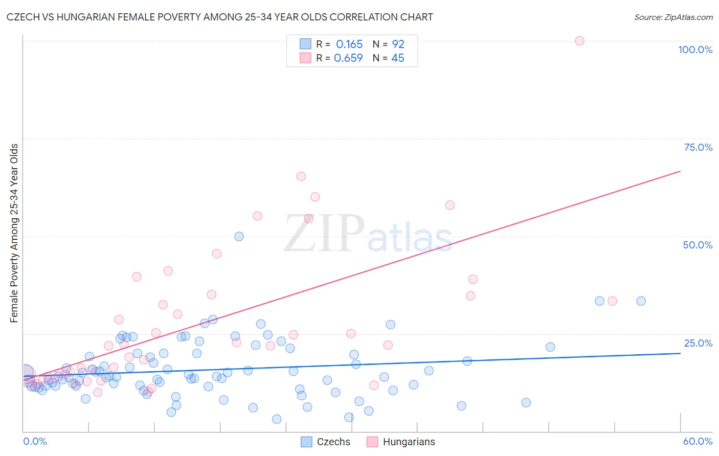 Czech vs Hungarian Female Poverty Among 25-34 Year Olds