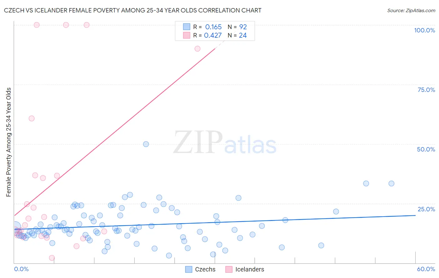 Czech vs Icelander Female Poverty Among 25-34 Year Olds