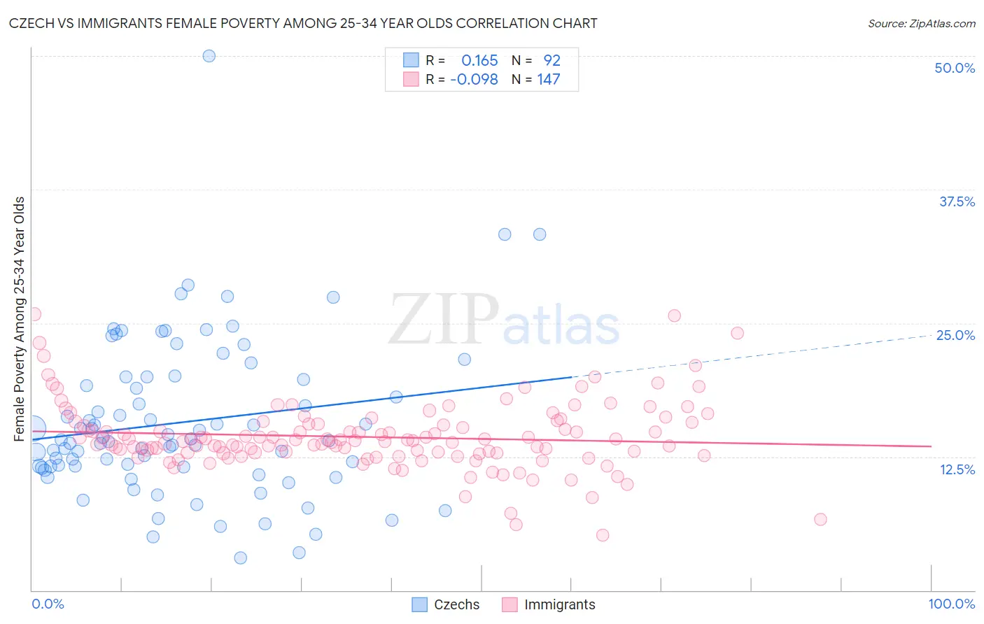 Czech vs Immigrants Female Poverty Among 25-34 Year Olds