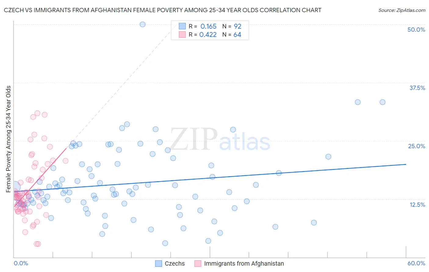 Czech vs Immigrants from Afghanistan Female Poverty Among 25-34 Year Olds