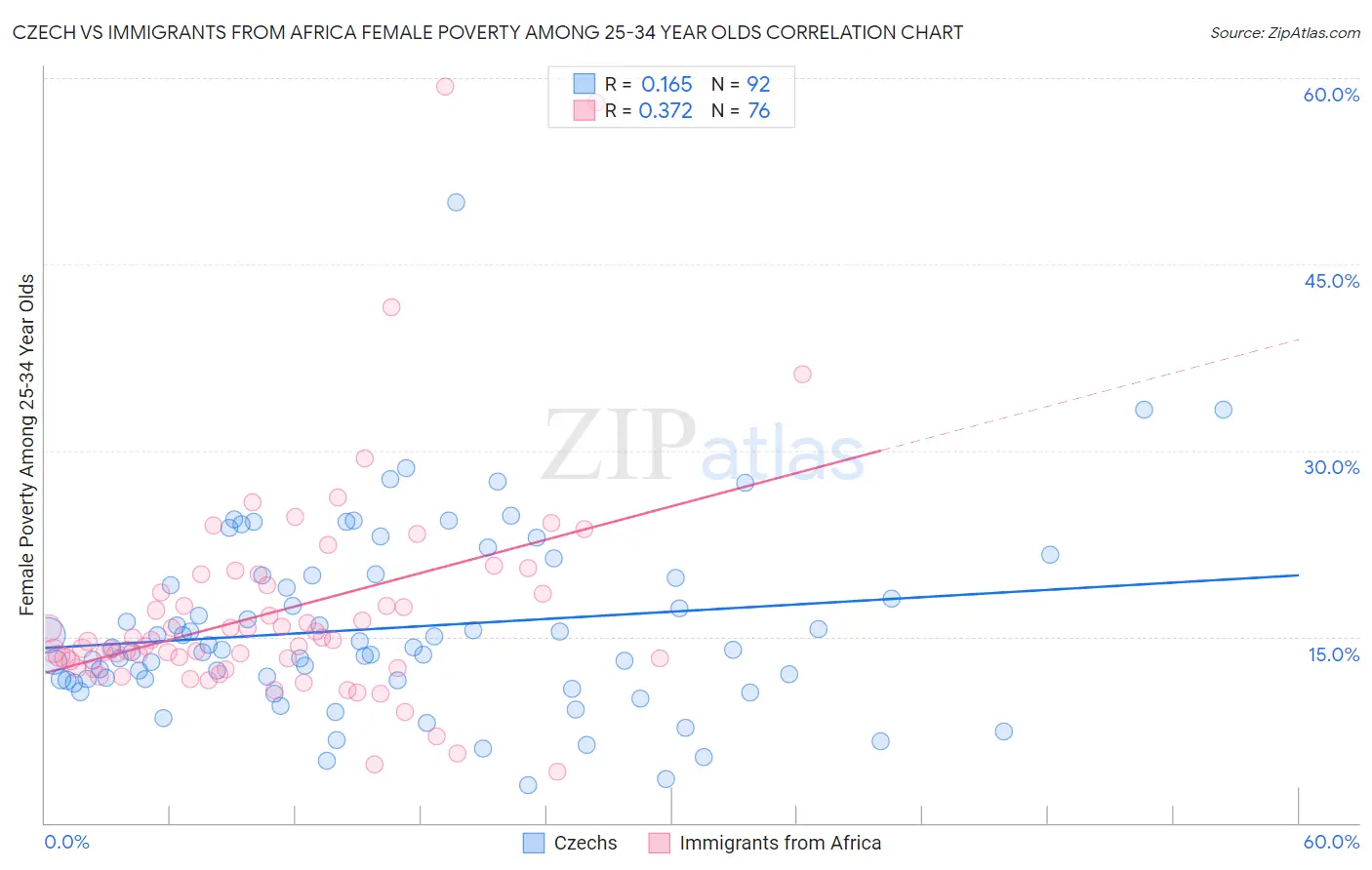 Czech vs Immigrants from Africa Female Poverty Among 25-34 Year Olds