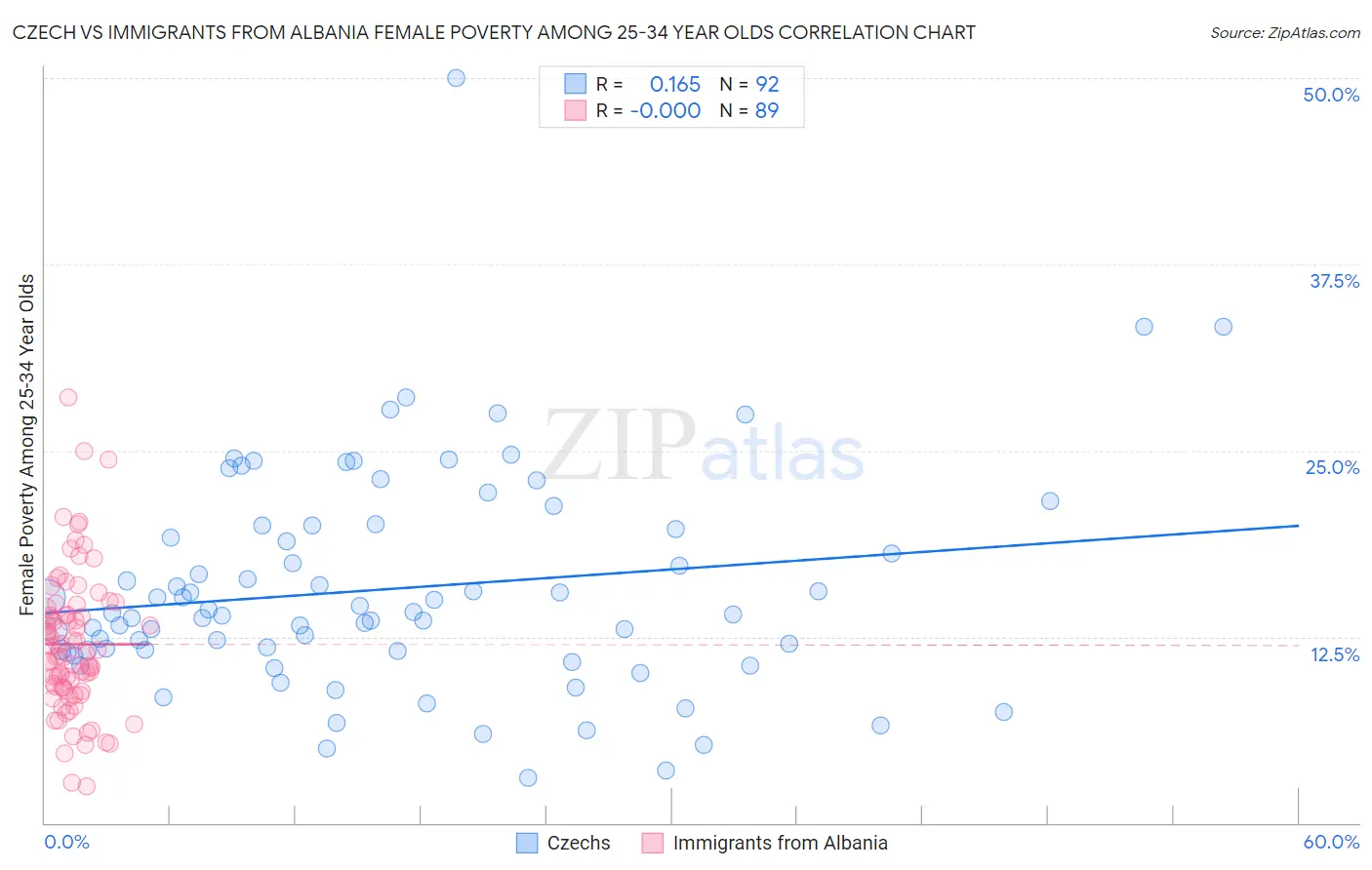 Czech vs Immigrants from Albania Female Poverty Among 25-34 Year Olds