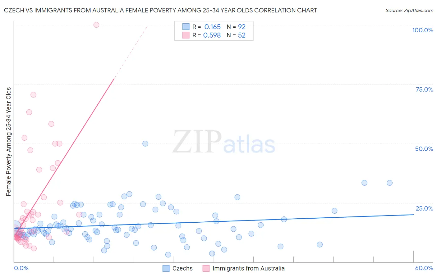 Czech vs Immigrants from Australia Female Poverty Among 25-34 Year Olds