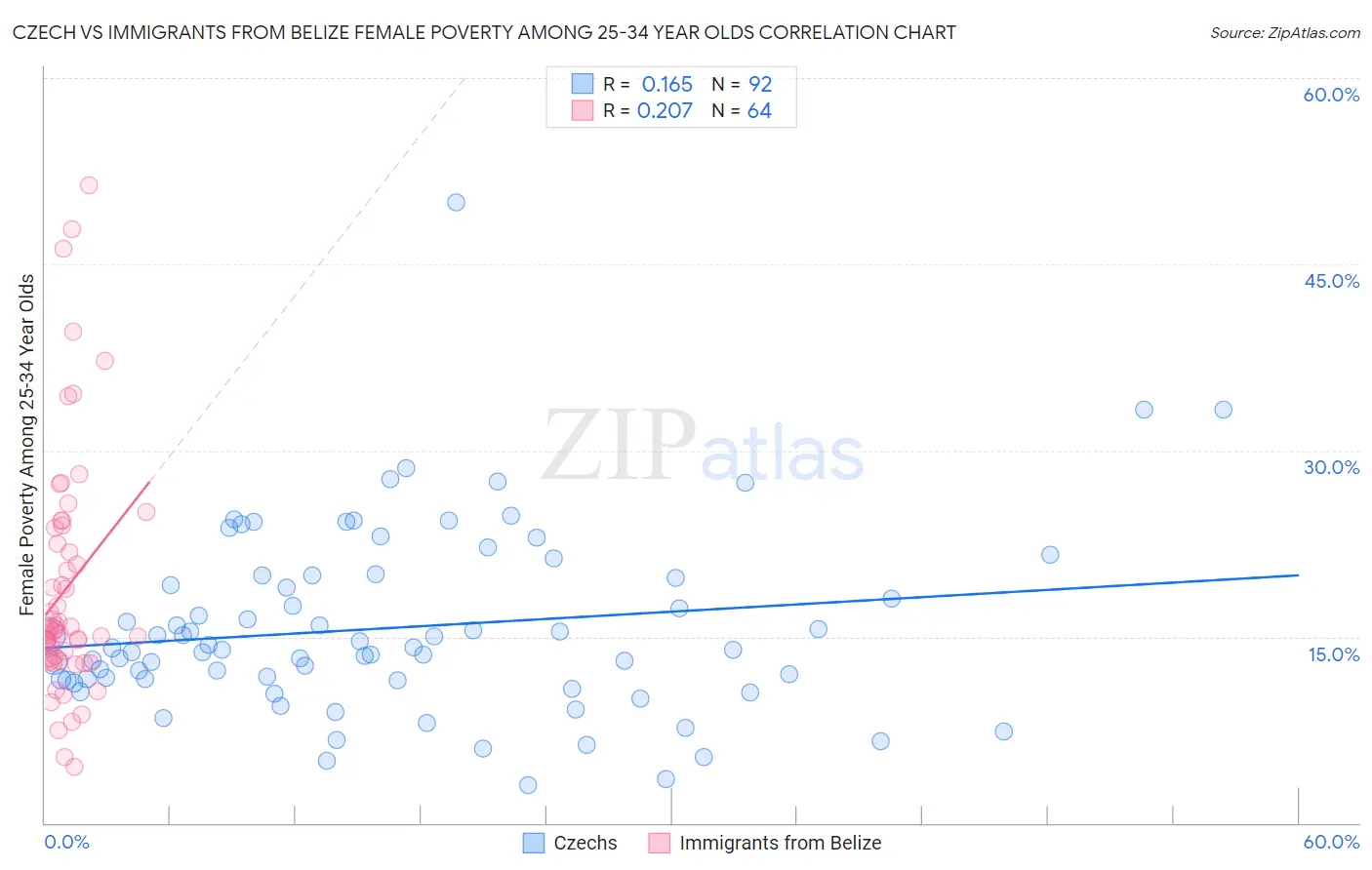 Czech vs Immigrants from Belize Female Poverty Among 25-34 Year Olds