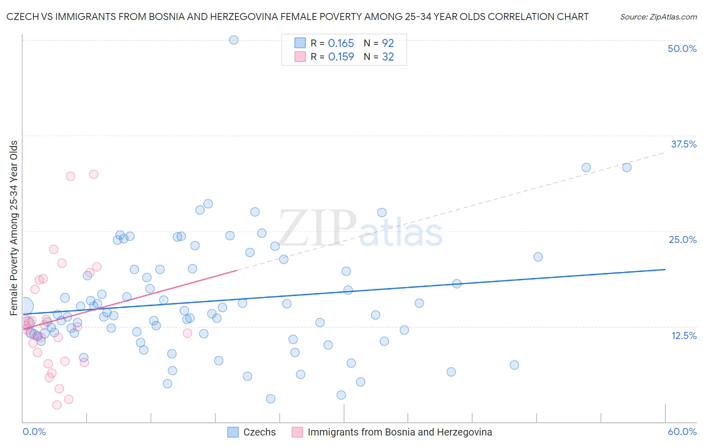 Czech vs Immigrants from Bosnia and Herzegovina Female Poverty Among 25-34 Year Olds