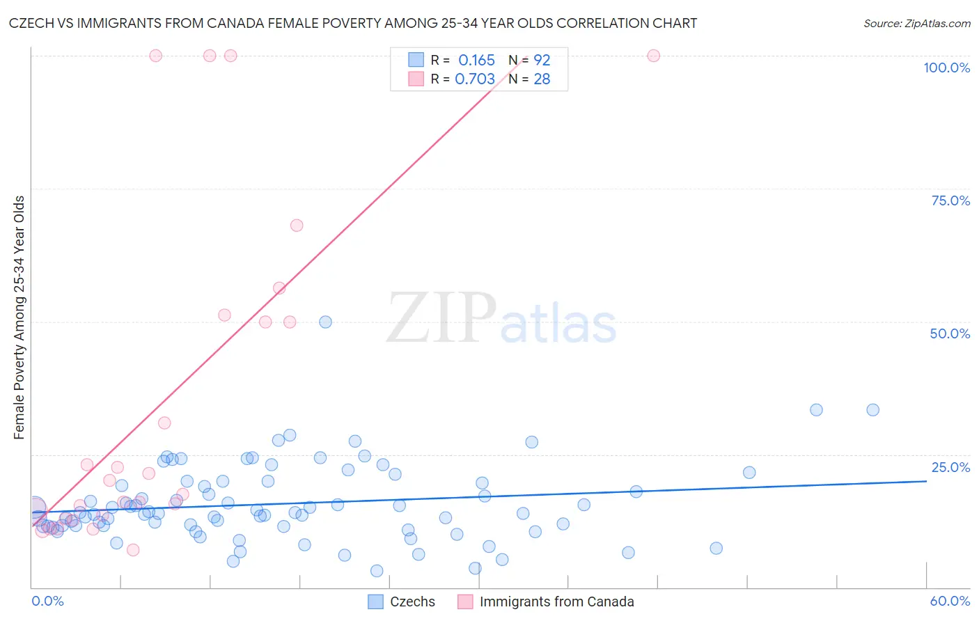 Czech vs Immigrants from Canada Female Poverty Among 25-34 Year Olds