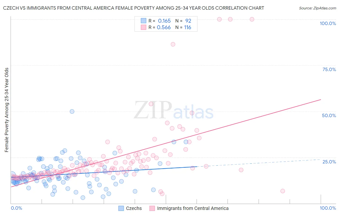 Czech vs Immigrants from Central America Female Poverty Among 25-34 Year Olds