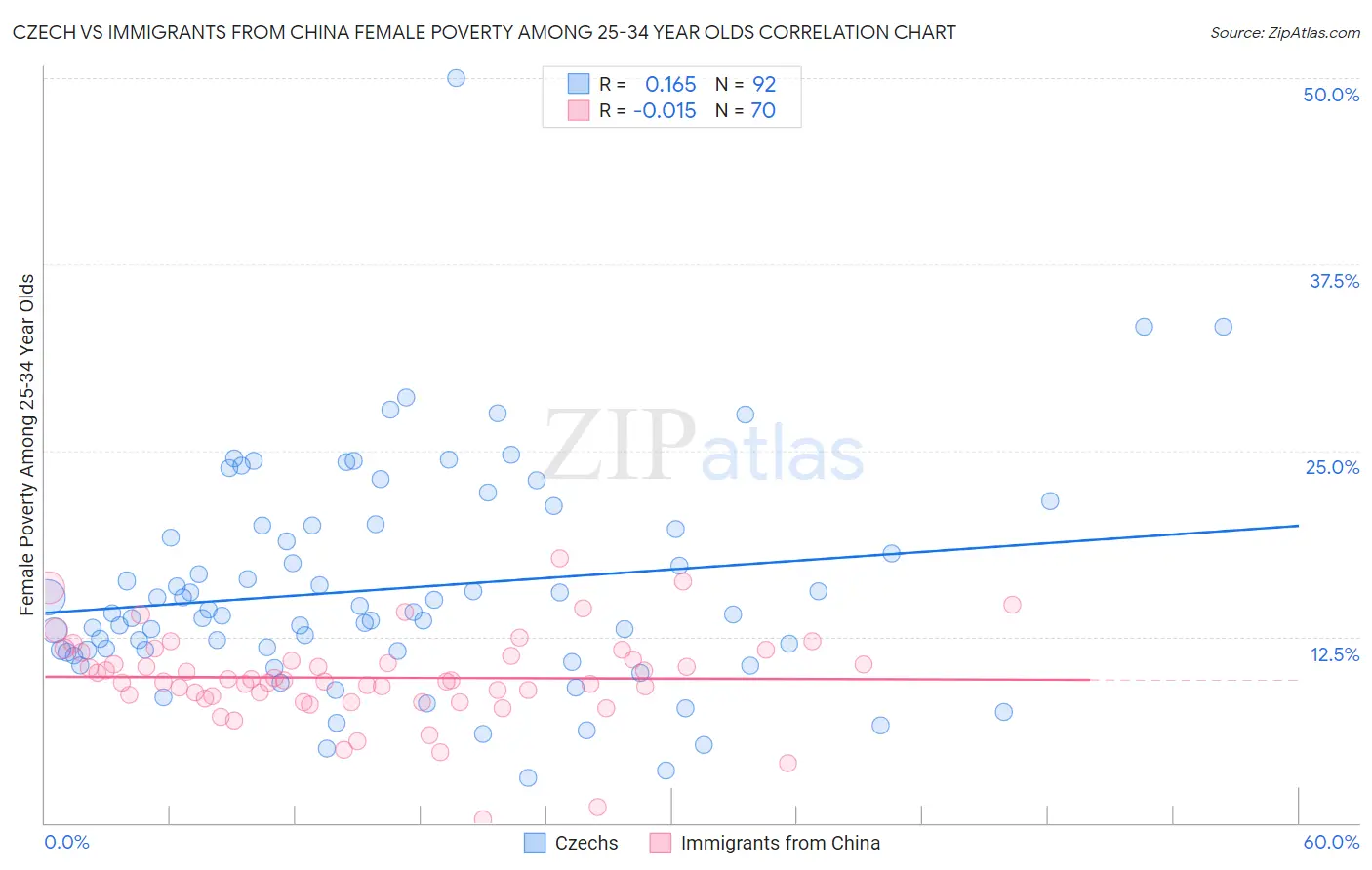Czech vs Immigrants from China Female Poverty Among 25-34 Year Olds