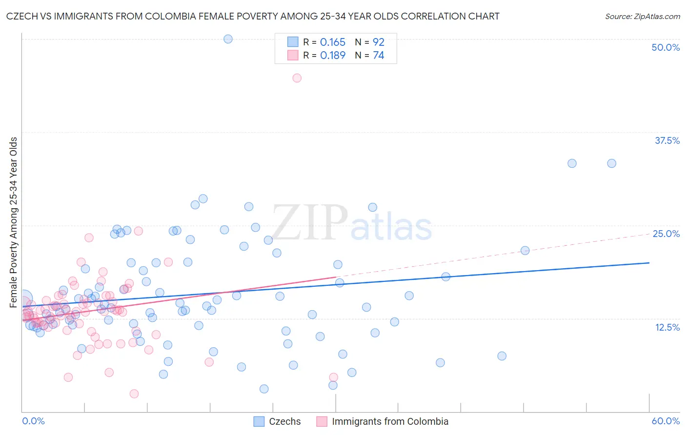 Czech vs Immigrants from Colombia Female Poverty Among 25-34 Year Olds