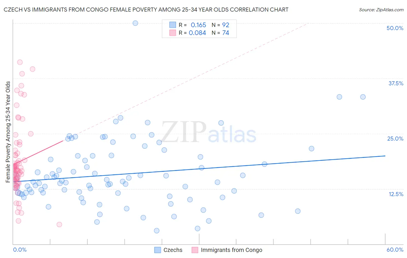 Czech vs Immigrants from Congo Female Poverty Among 25-34 Year Olds