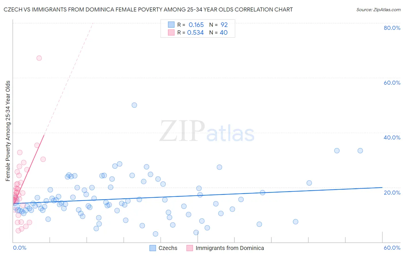 Czech vs Immigrants from Dominica Female Poverty Among 25-34 Year Olds