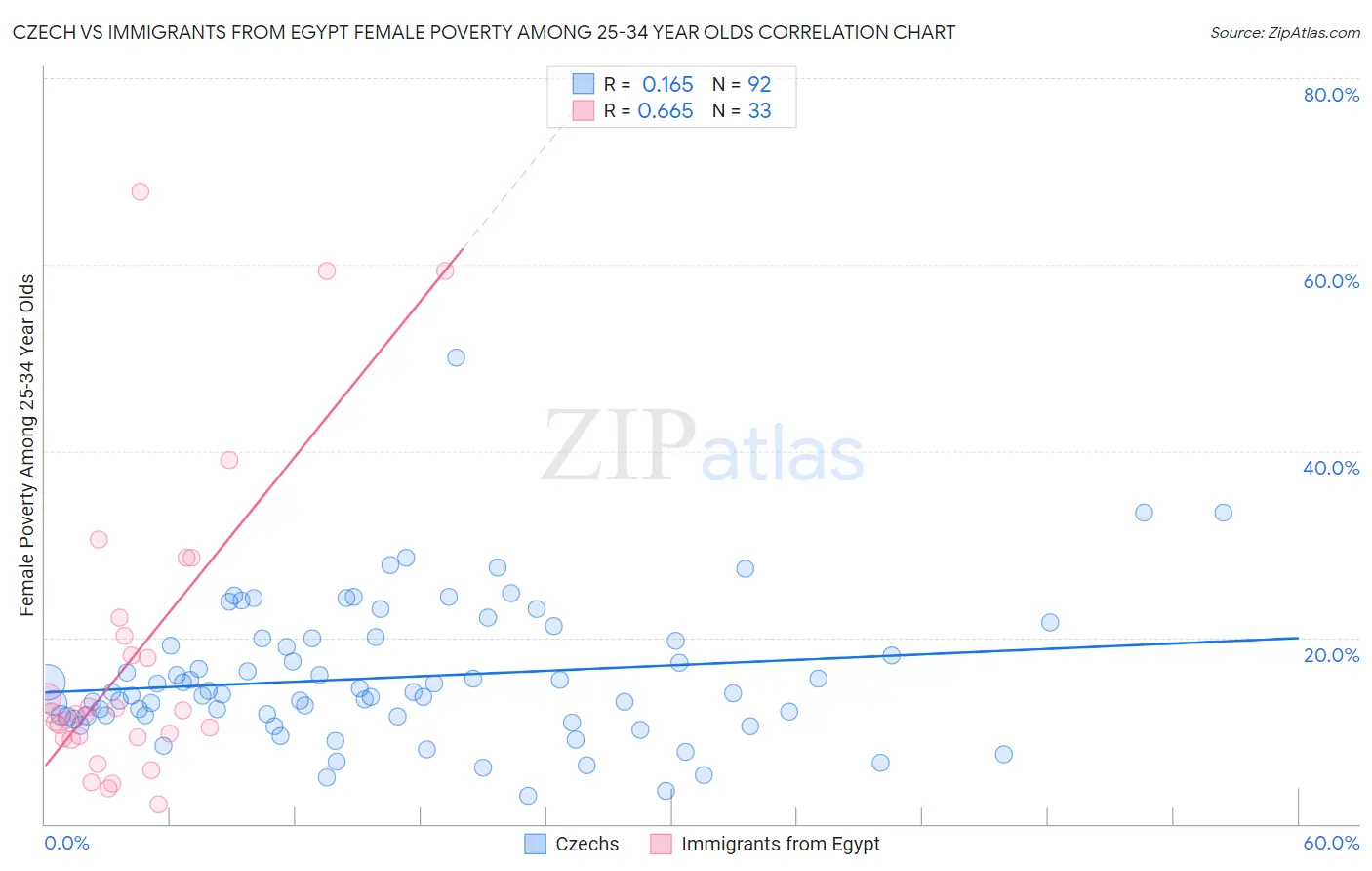 Czech vs Immigrants from Egypt Female Poverty Among 25-34 Year Olds