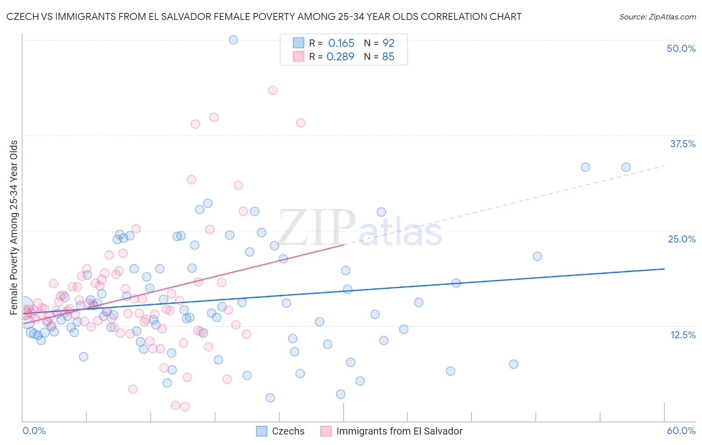 Czech vs Immigrants from El Salvador Female Poverty Among 25-34 Year Olds