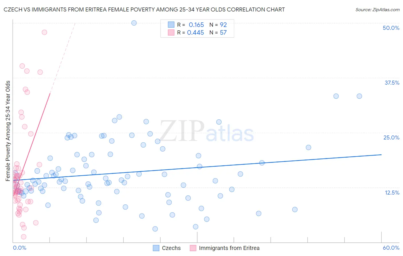 Czech vs Immigrants from Eritrea Female Poverty Among 25-34 Year Olds