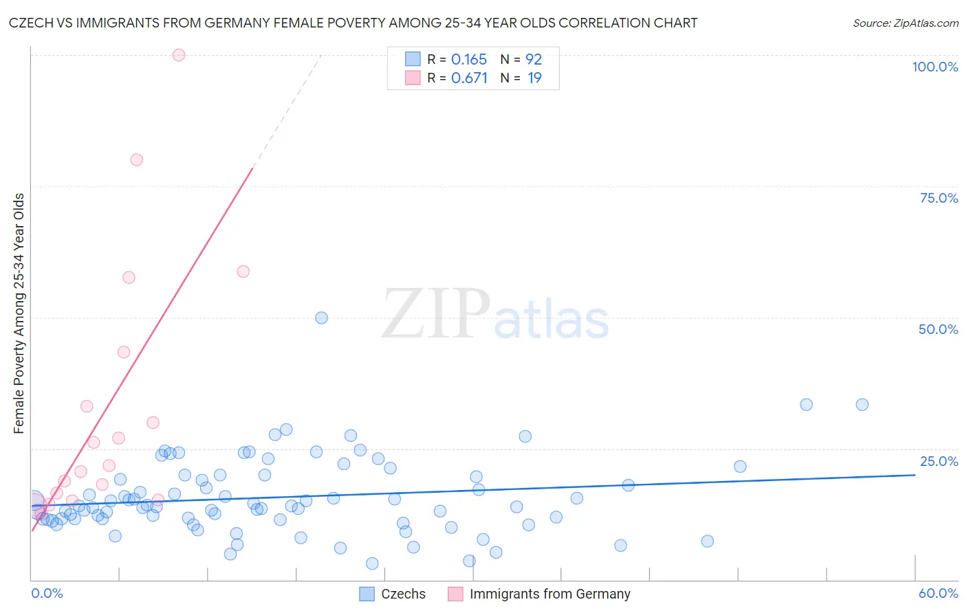 Czech vs Immigrants from Germany Female Poverty Among 25-34 Year Olds
