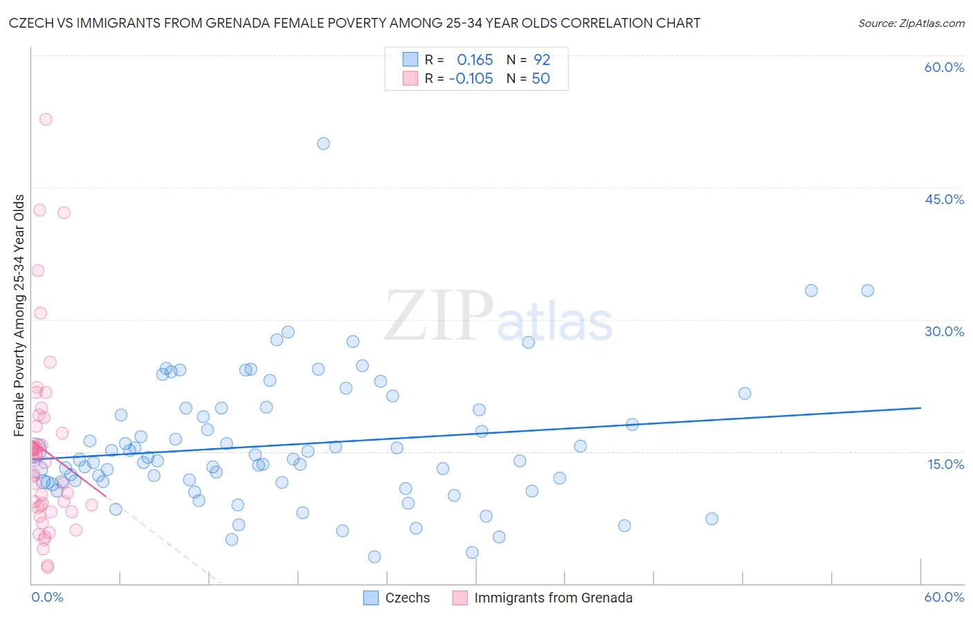 Czech vs Immigrants from Grenada Female Poverty Among 25-34 Year Olds