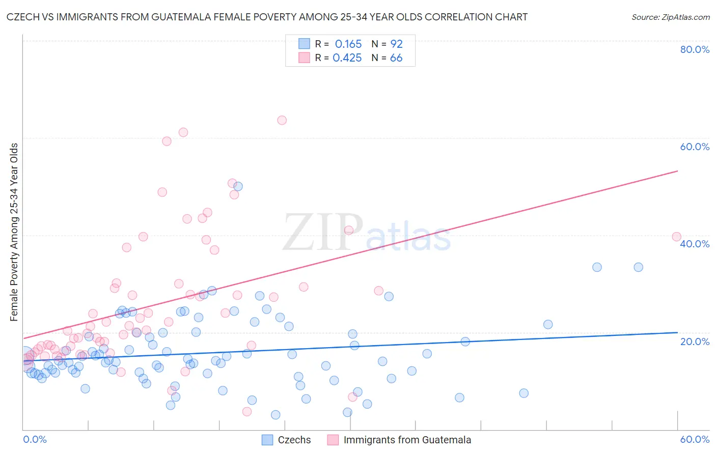 Czech vs Immigrants from Guatemala Female Poverty Among 25-34 Year Olds