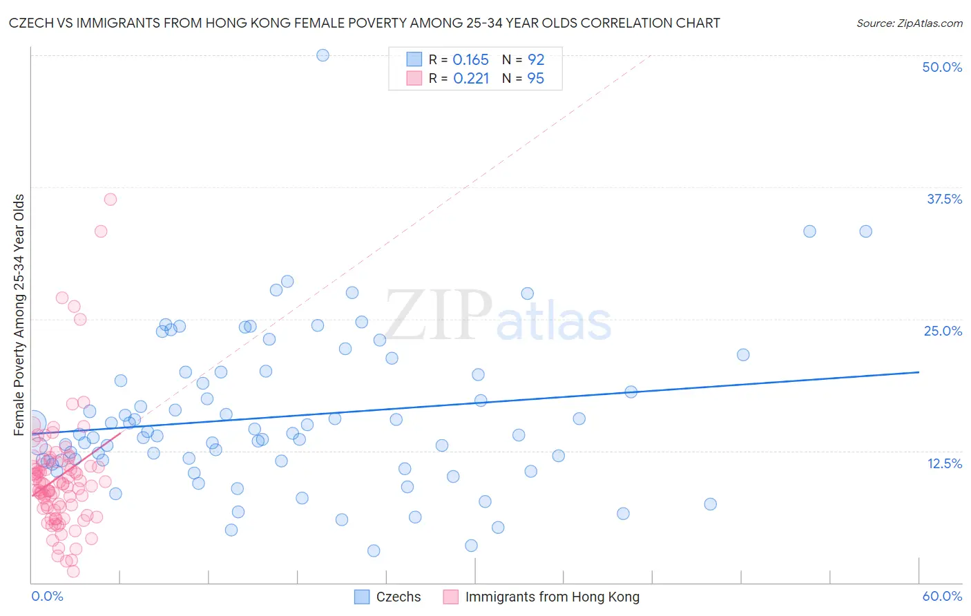 Czech vs Immigrants from Hong Kong Female Poverty Among 25-34 Year Olds