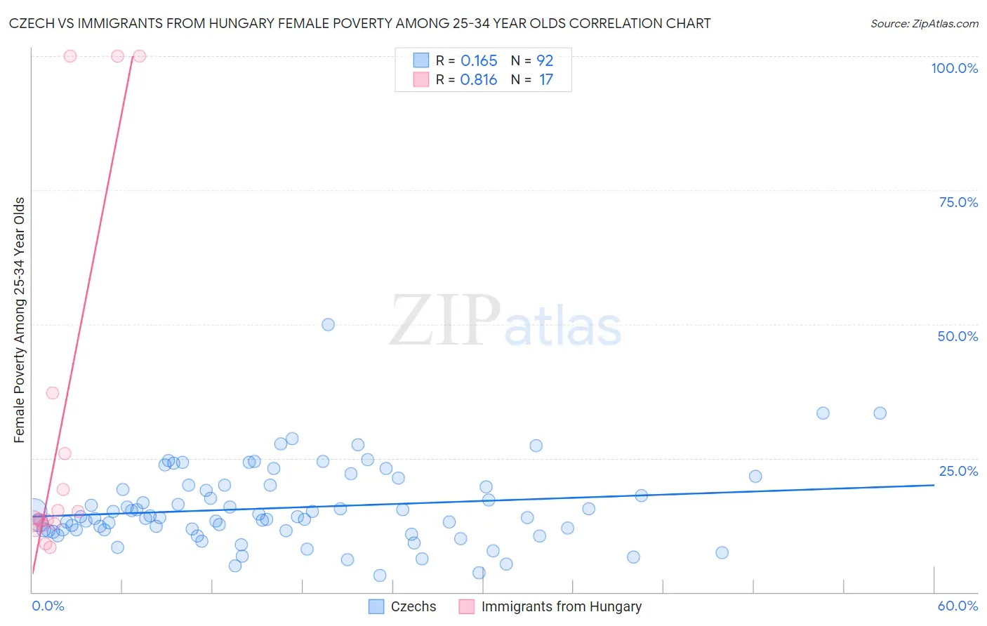 Czech vs Immigrants from Hungary Female Poverty Among 25-34 Year Olds
