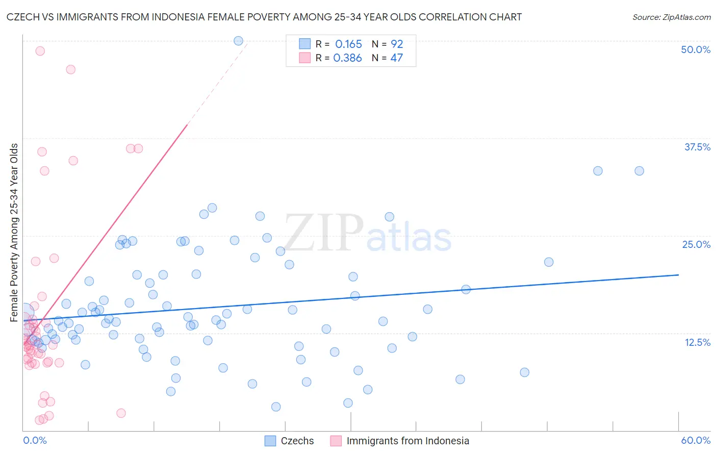 Czech vs Immigrants from Indonesia Female Poverty Among 25-34 Year Olds