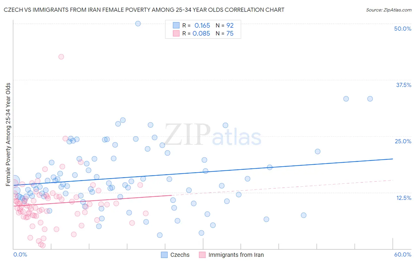 Czech vs Immigrants from Iran Female Poverty Among 25-34 Year Olds