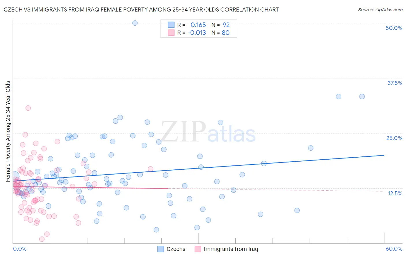 Czech vs Immigrants from Iraq Female Poverty Among 25-34 Year Olds