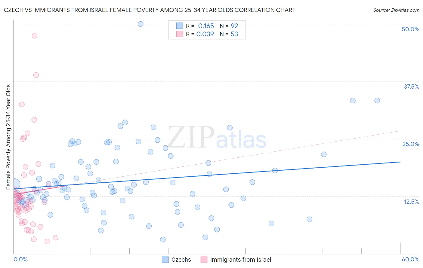 Czech vs Immigrants from Israel Female Poverty Among 25-34 Year Olds