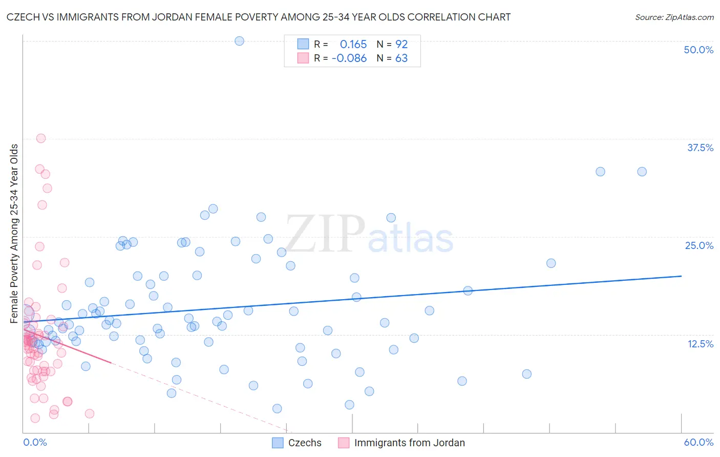 Czech vs Immigrants from Jordan Female Poverty Among 25-34 Year Olds
