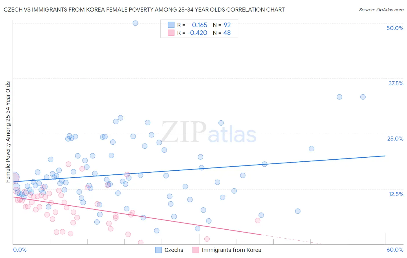 Czech vs Immigrants from Korea Female Poverty Among 25-34 Year Olds