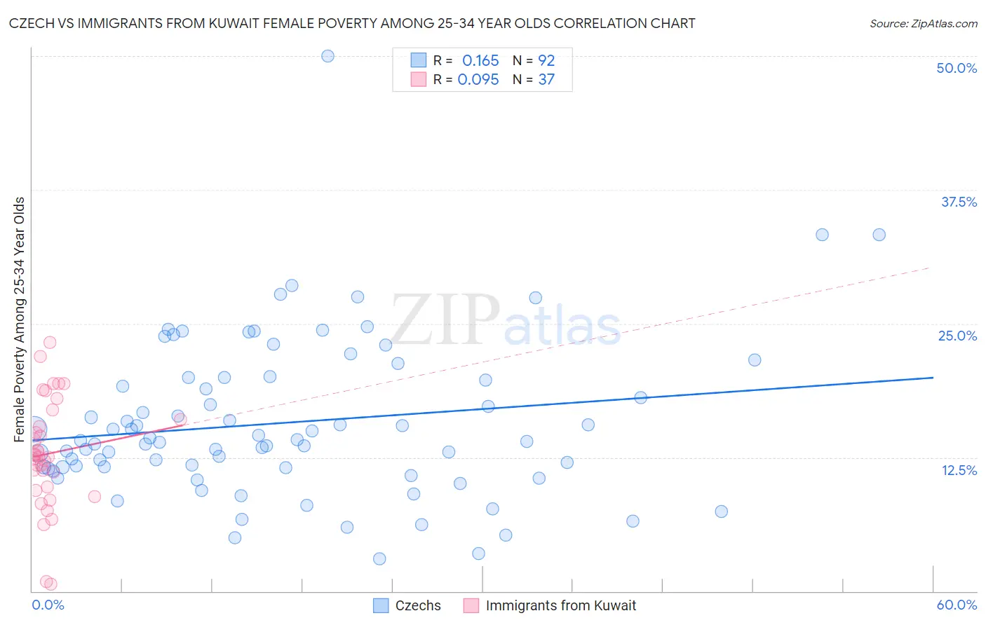 Czech vs Immigrants from Kuwait Female Poverty Among 25-34 Year Olds