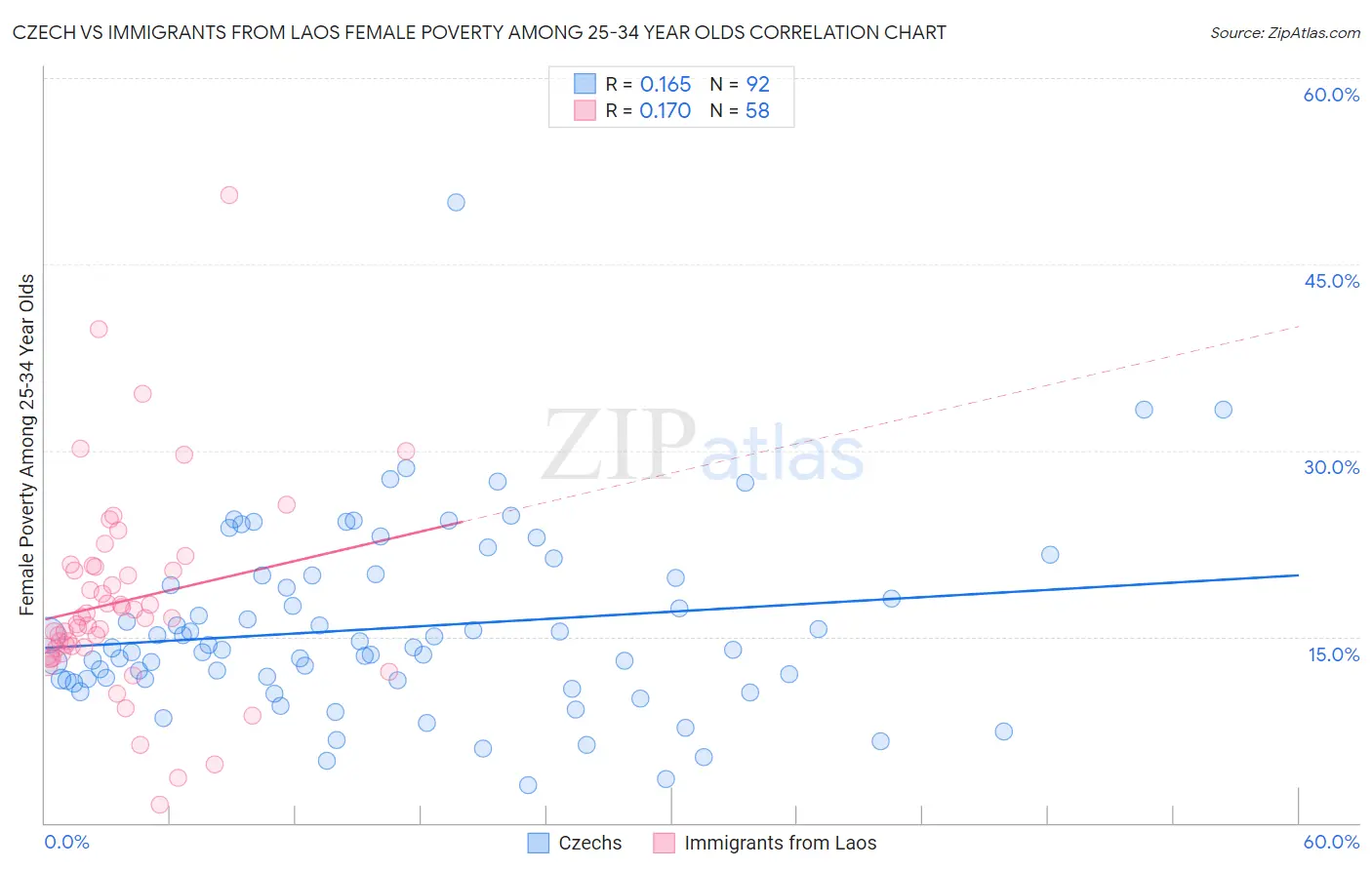 Czech vs Immigrants from Laos Female Poverty Among 25-34 Year Olds