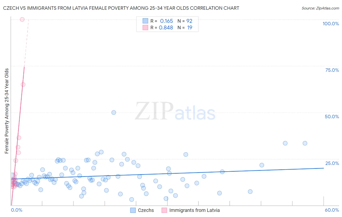 Czech vs Immigrants from Latvia Female Poverty Among 25-34 Year Olds