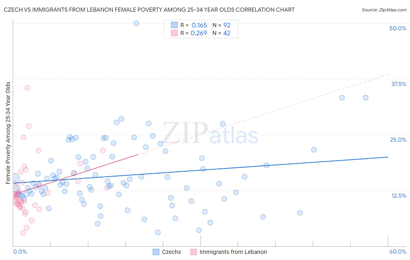 Czech vs Immigrants from Lebanon Female Poverty Among 25-34 Year Olds