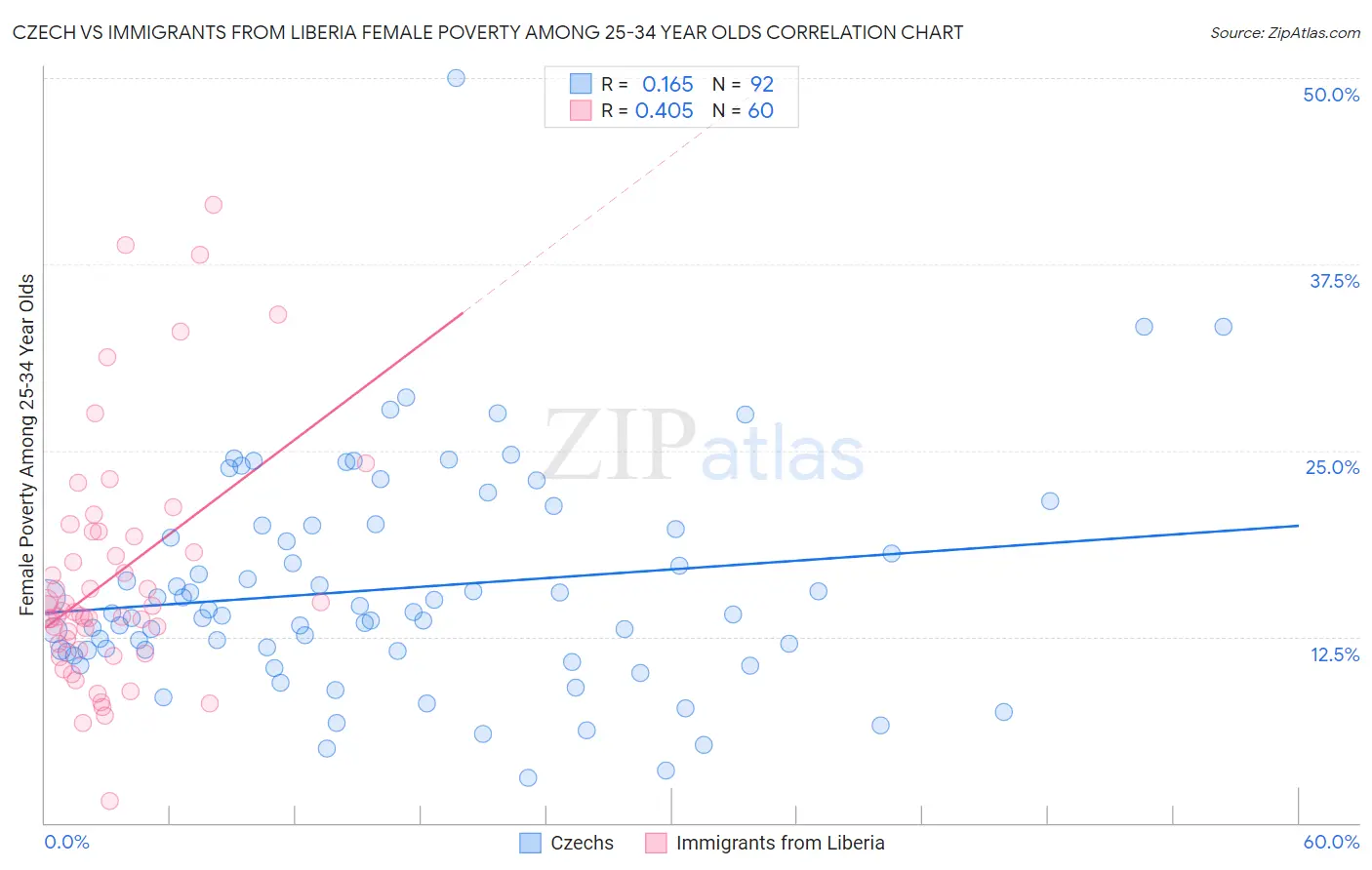 Czech vs Immigrants from Liberia Female Poverty Among 25-34 Year Olds