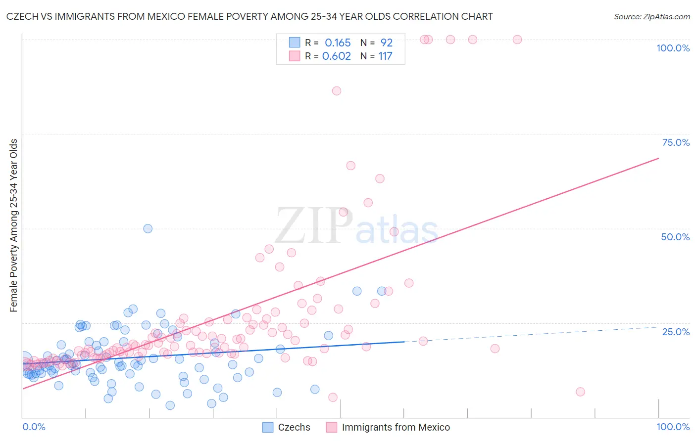 Czech vs Immigrants from Mexico Female Poverty Among 25-34 Year Olds