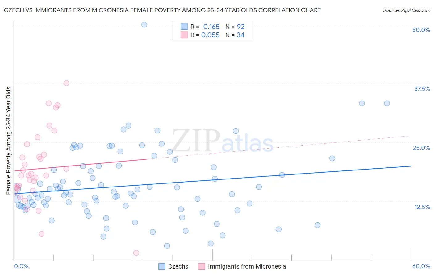 Czech vs Immigrants from Micronesia Female Poverty Among 25-34 Year Olds