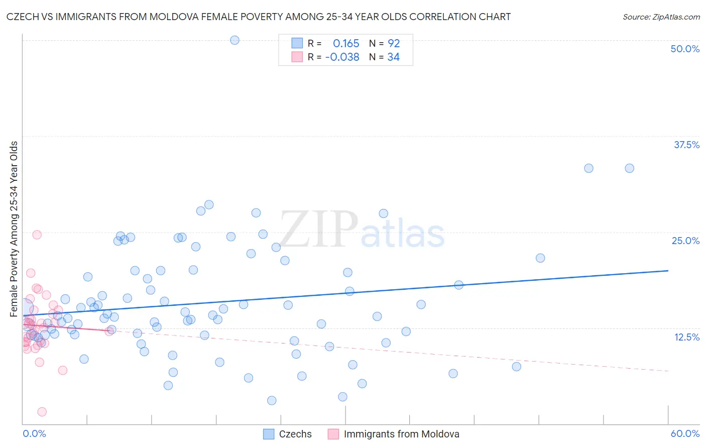 Czech vs Immigrants from Moldova Female Poverty Among 25-34 Year Olds
