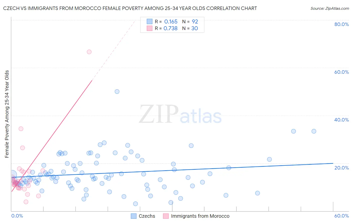 Czech vs Immigrants from Morocco Female Poverty Among 25-34 Year Olds