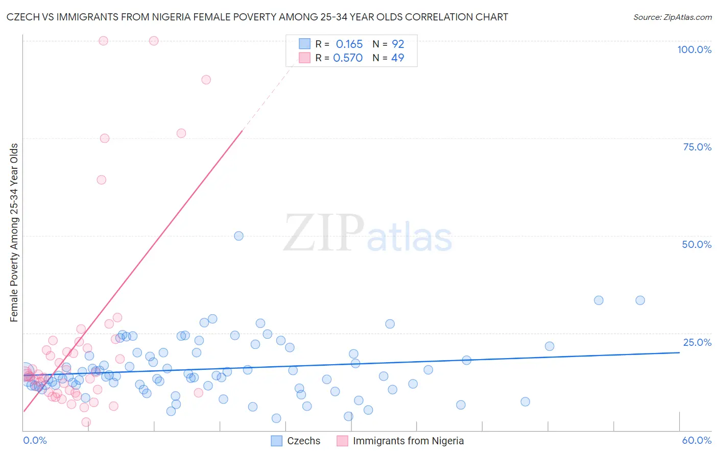 Czech vs Immigrants from Nigeria Female Poverty Among 25-34 Year Olds