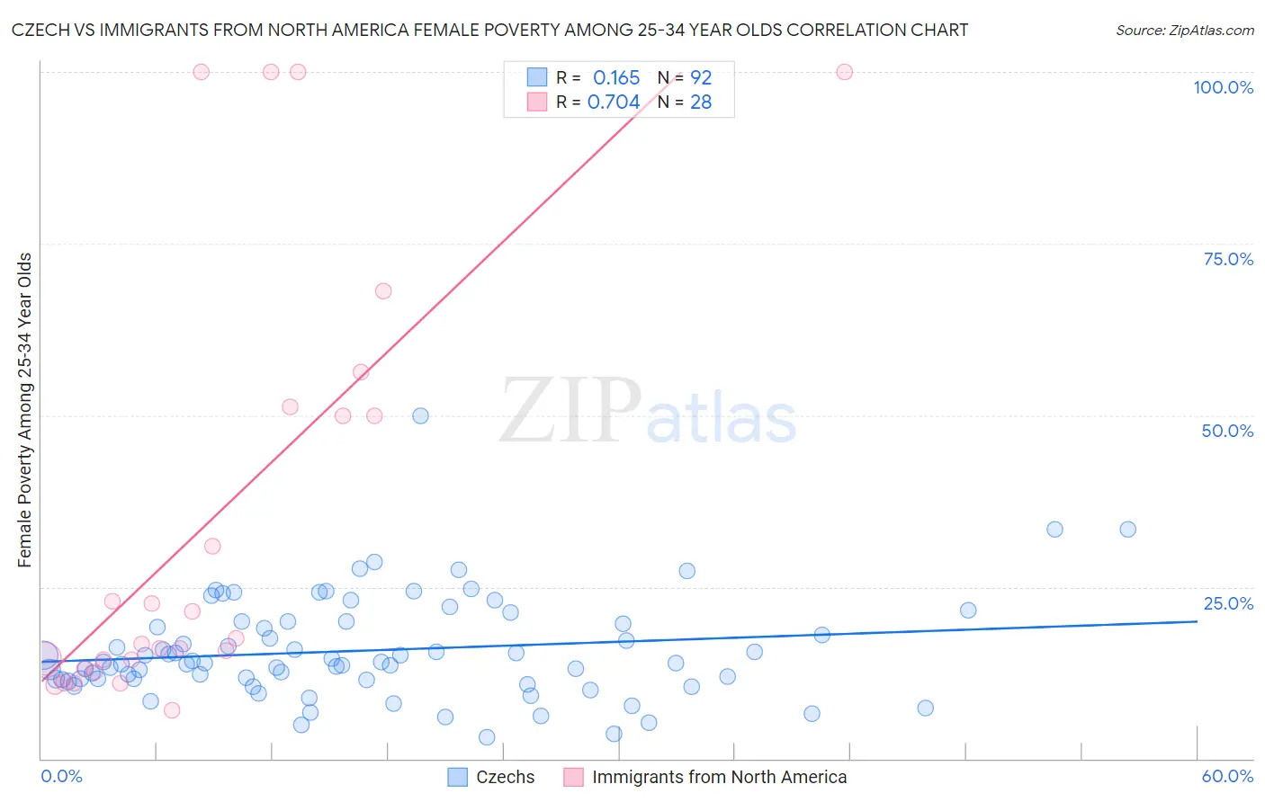 Czech vs Immigrants from North America Female Poverty Among 25-34 Year Olds