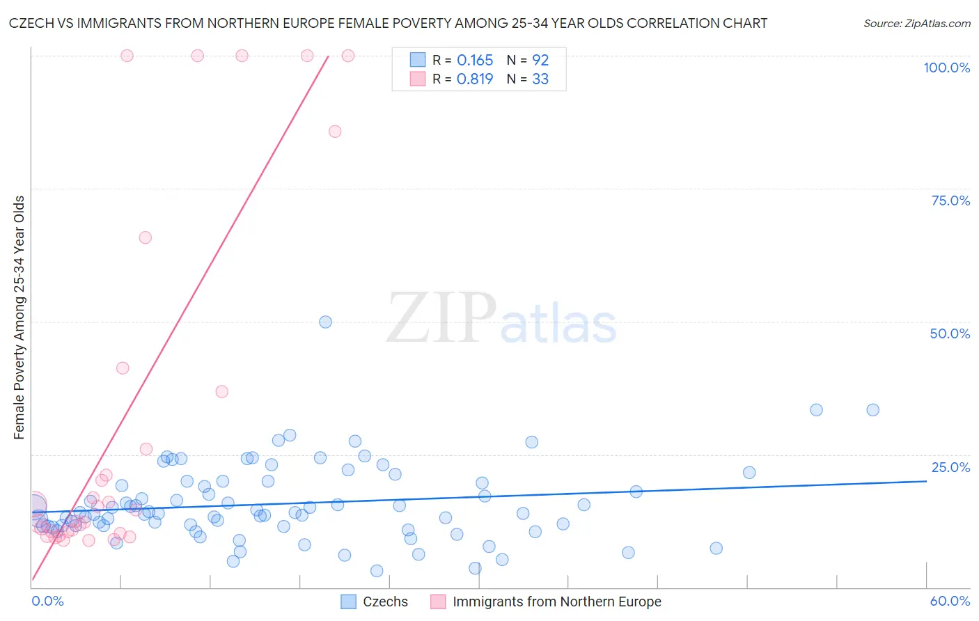 Czech vs Immigrants from Northern Europe Female Poverty Among 25-34 Year Olds