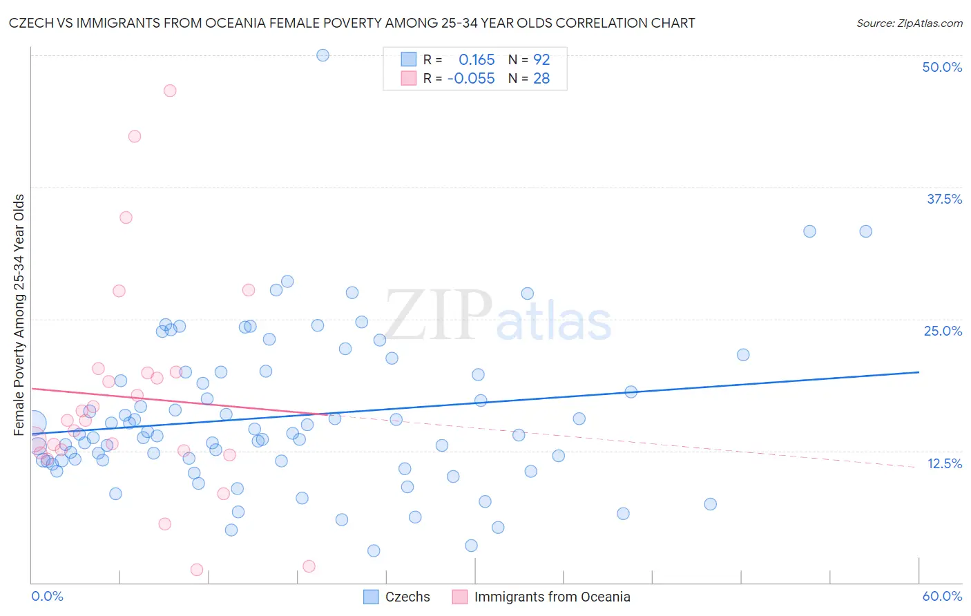 Czech vs Immigrants from Oceania Female Poverty Among 25-34 Year Olds