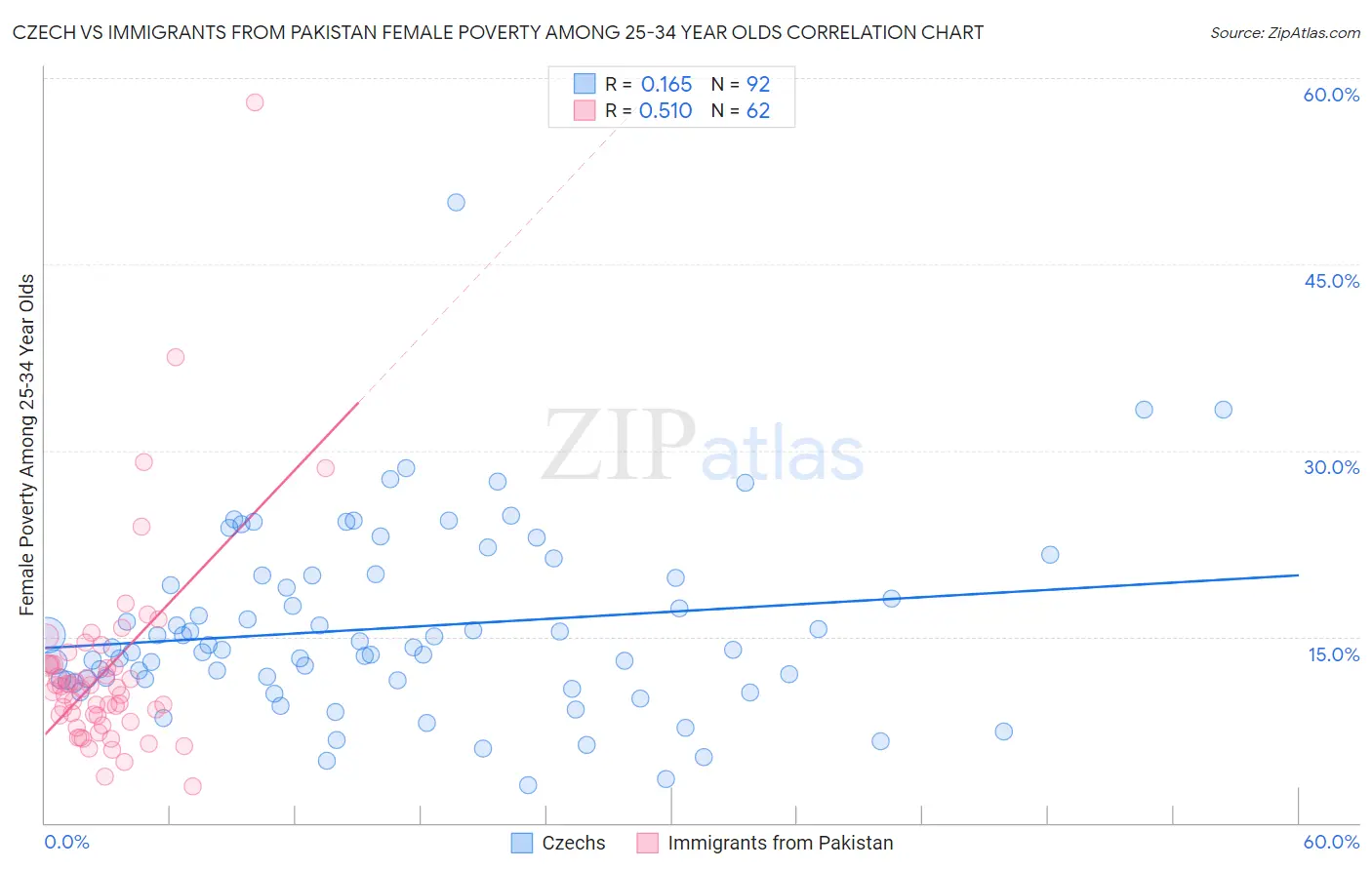 Czech vs Immigrants from Pakistan Female Poverty Among 25-34 Year Olds