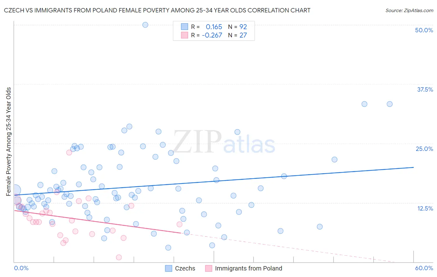 Czech vs Immigrants from Poland Female Poverty Among 25-34 Year Olds