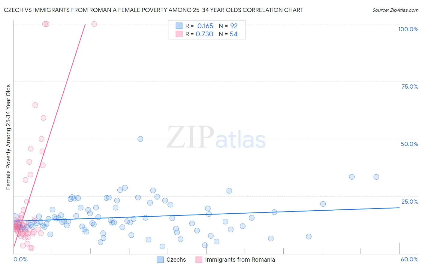 Czech vs Immigrants from Romania Female Poverty Among 25-34 Year Olds