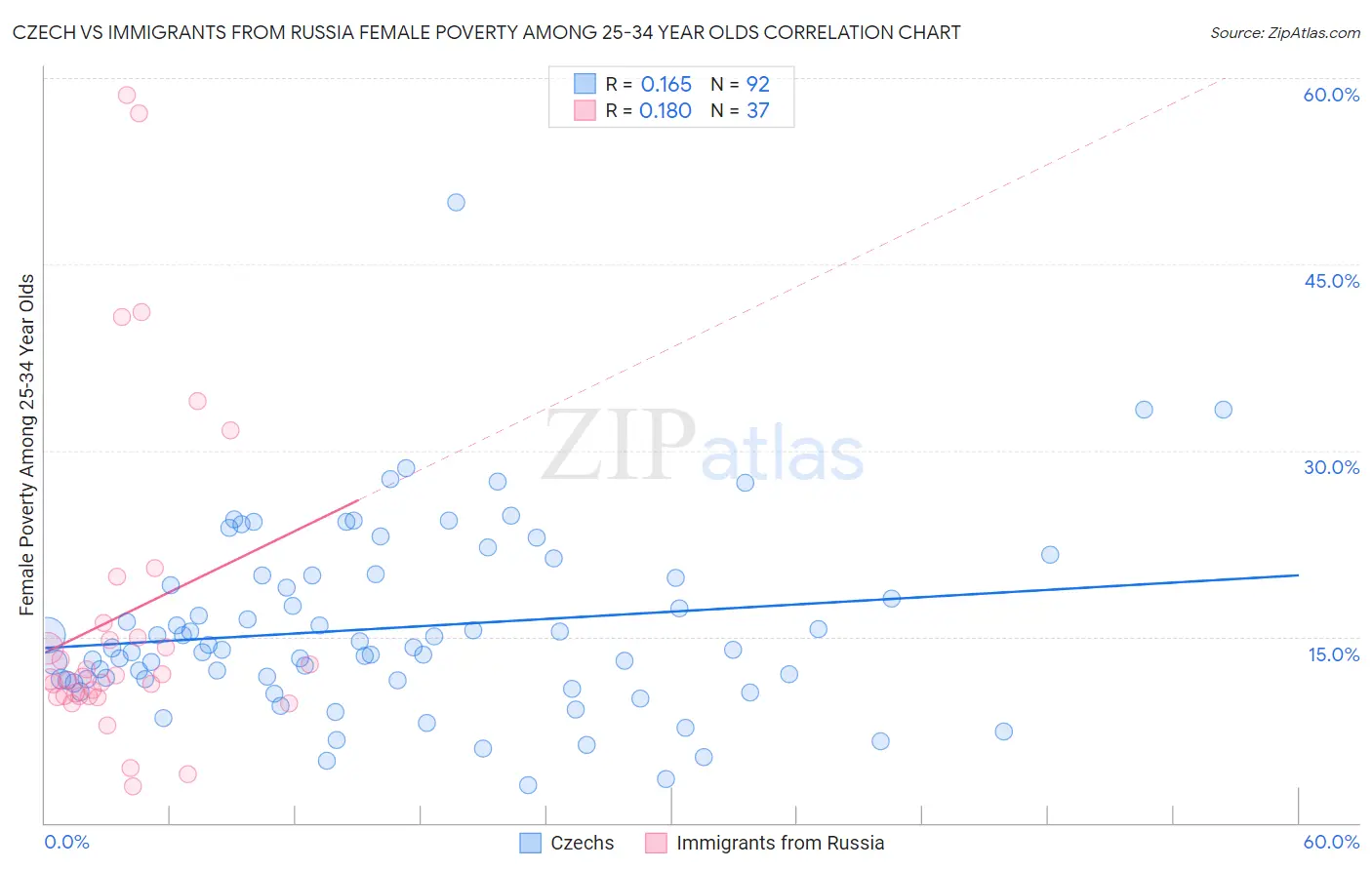 Czech vs Immigrants from Russia Female Poverty Among 25-34 Year Olds